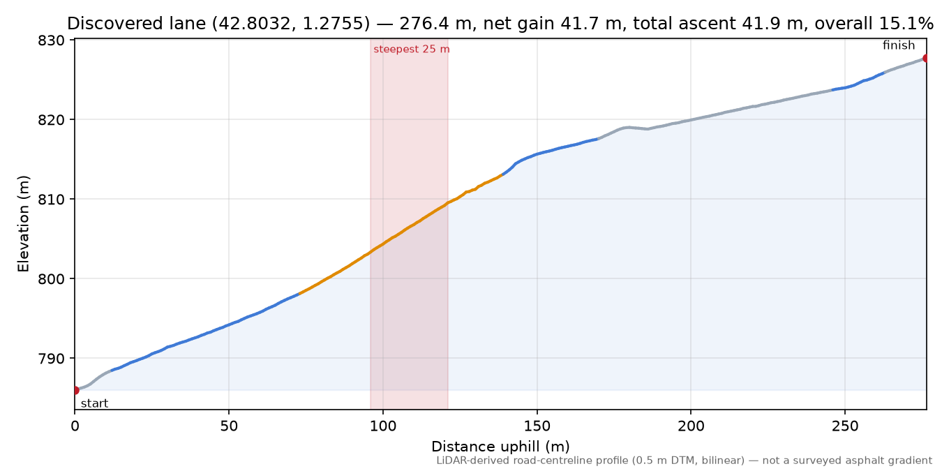 Discovered lane (42.8032, 1.2755) elevation profile