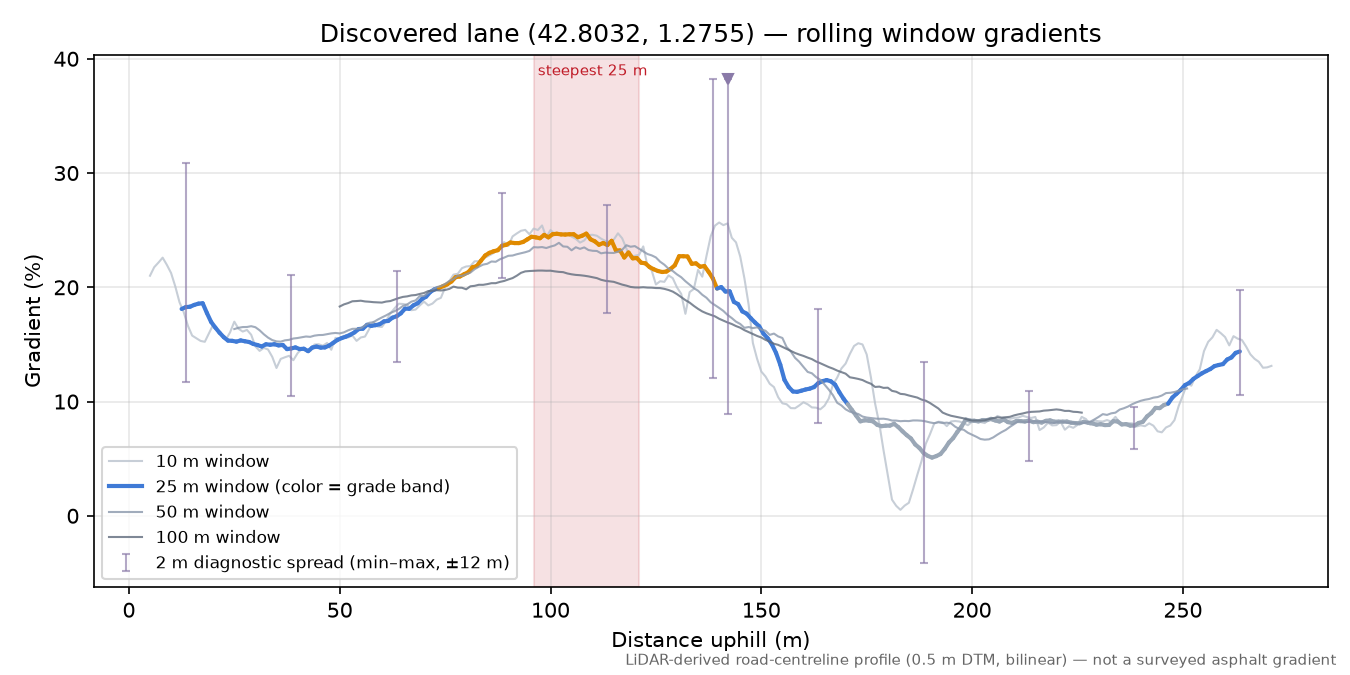 Discovered lane (42.8032, 1.2755) rolling gradient profile
