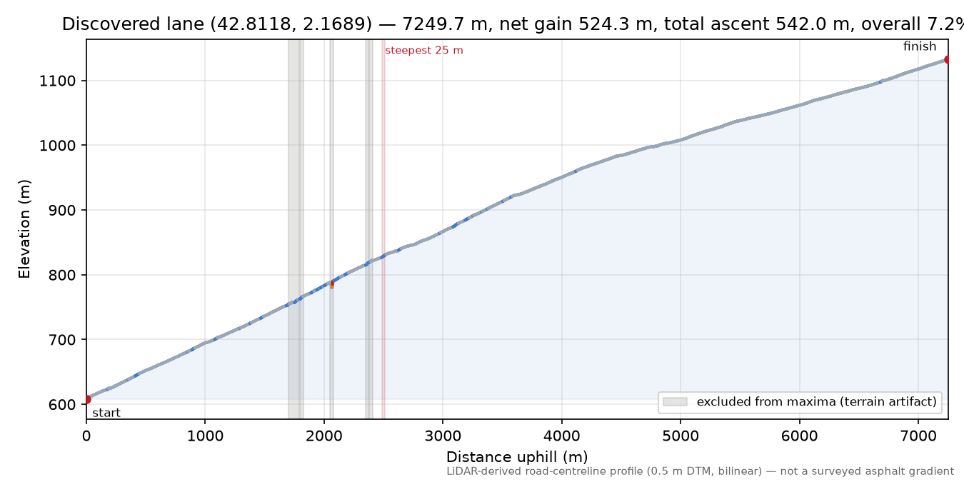 Discovered lane (42.8118, 2.1689) elevation profile