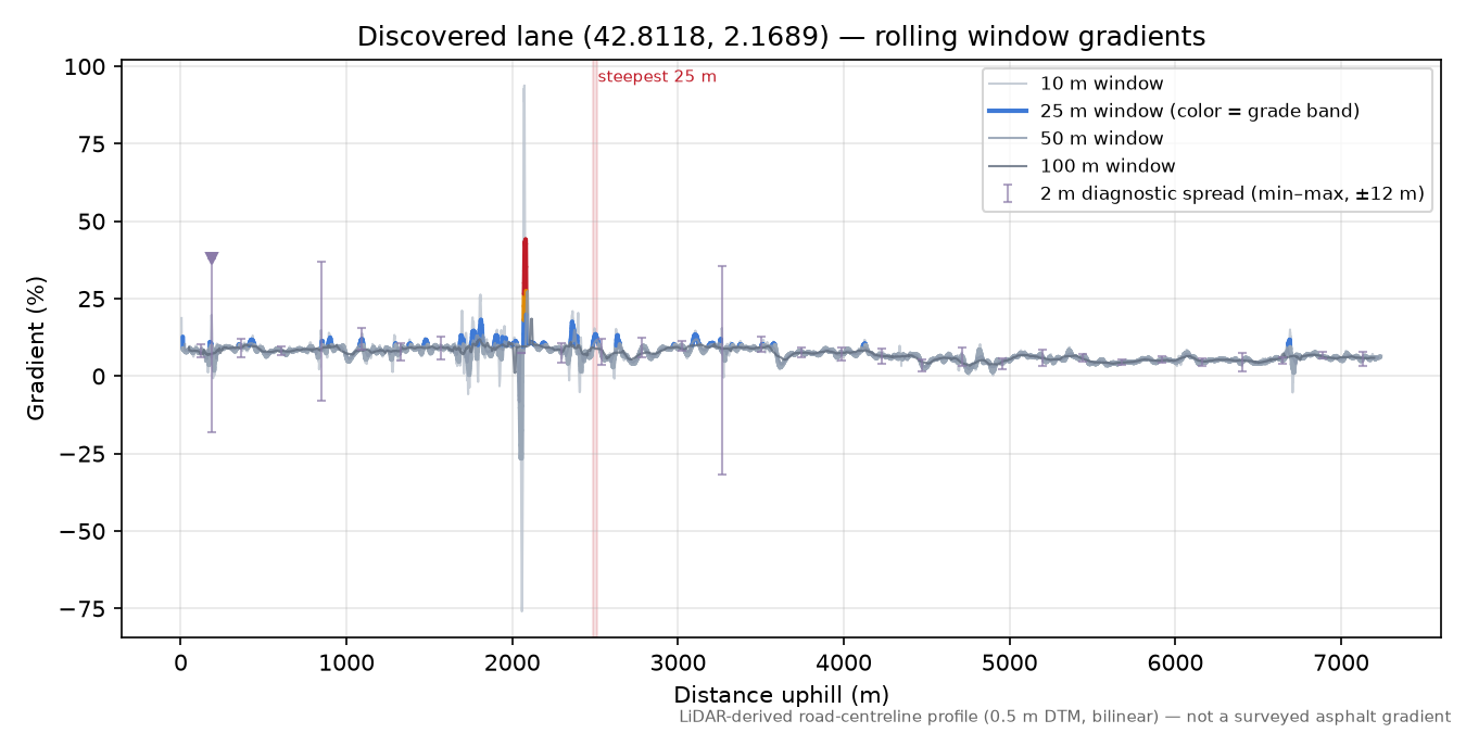 Discovered lane (42.8118, 2.1689) rolling gradient profile
