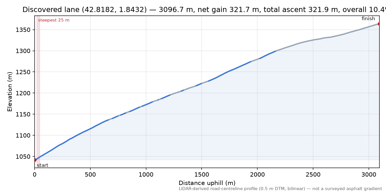 Discovered lane (42.8182, 1.8432) elevation profile