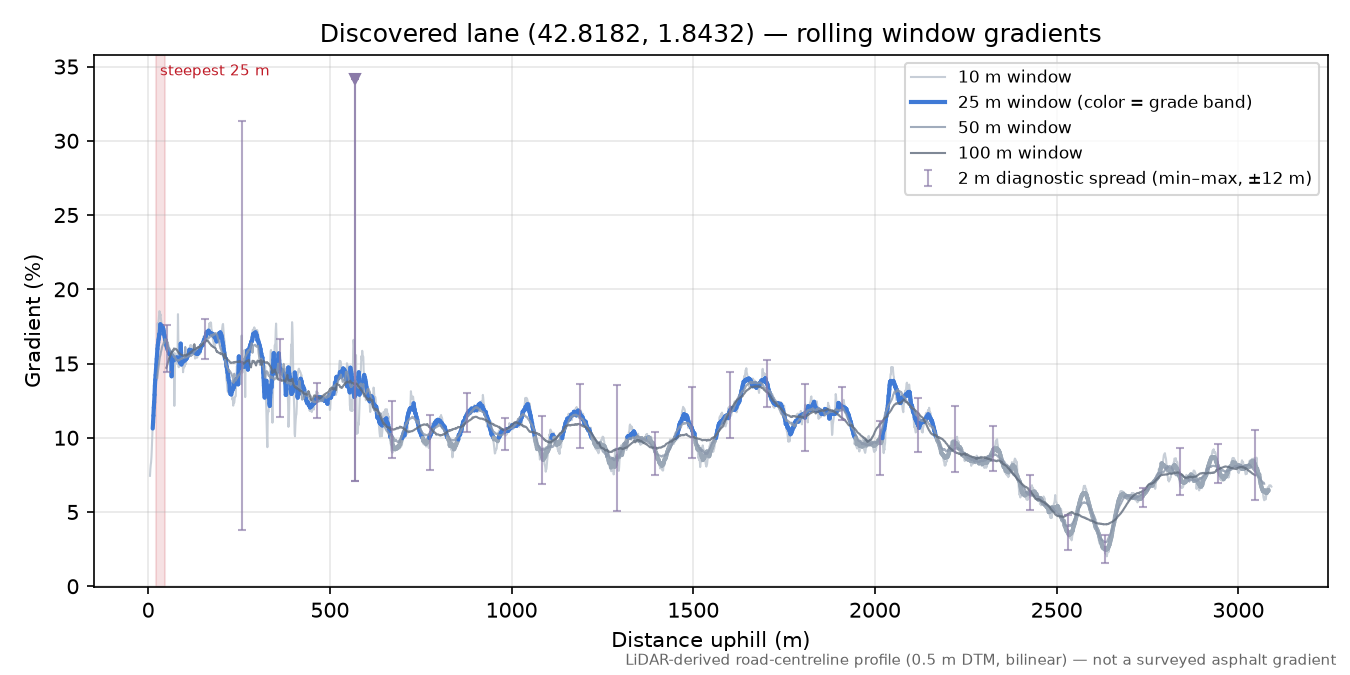 Discovered lane (42.8182, 1.8432) rolling gradient profile