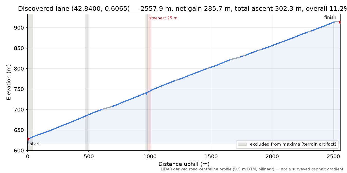 Discovered lane (42.8400, 0.6065) elevation profile