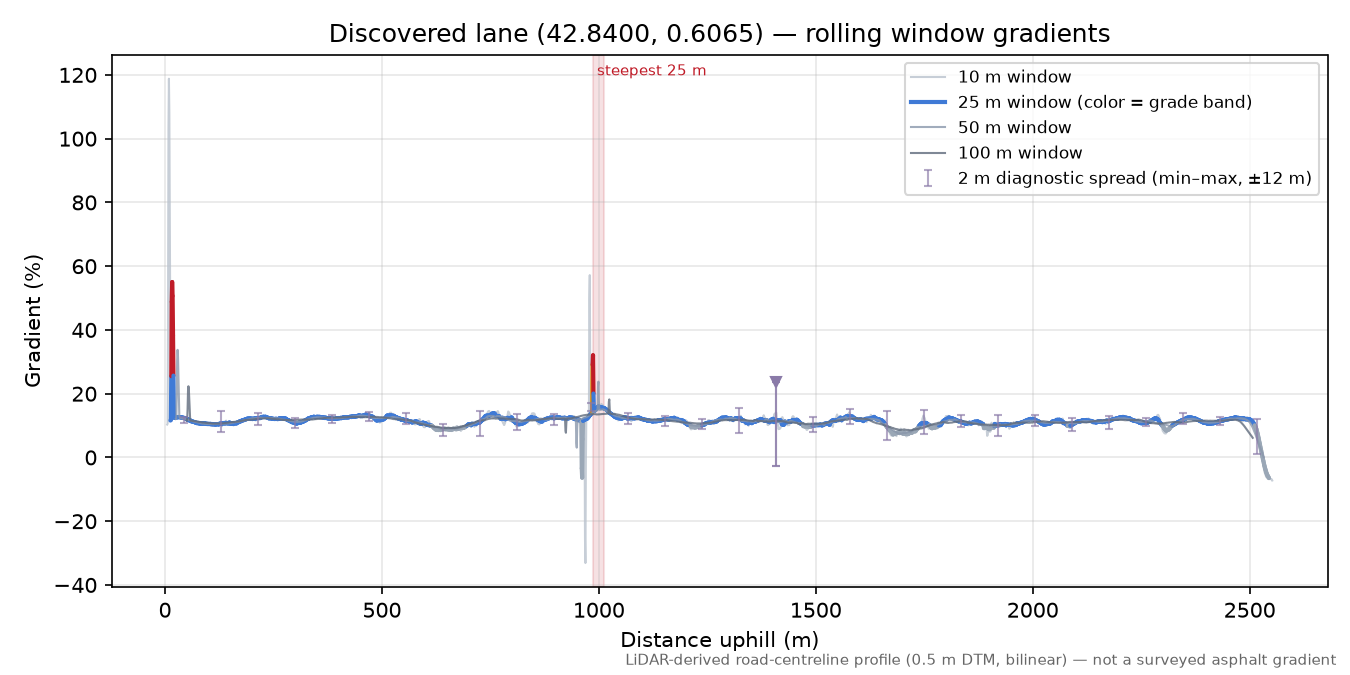 Discovered lane (42.8400, 0.6065) rolling gradient profile