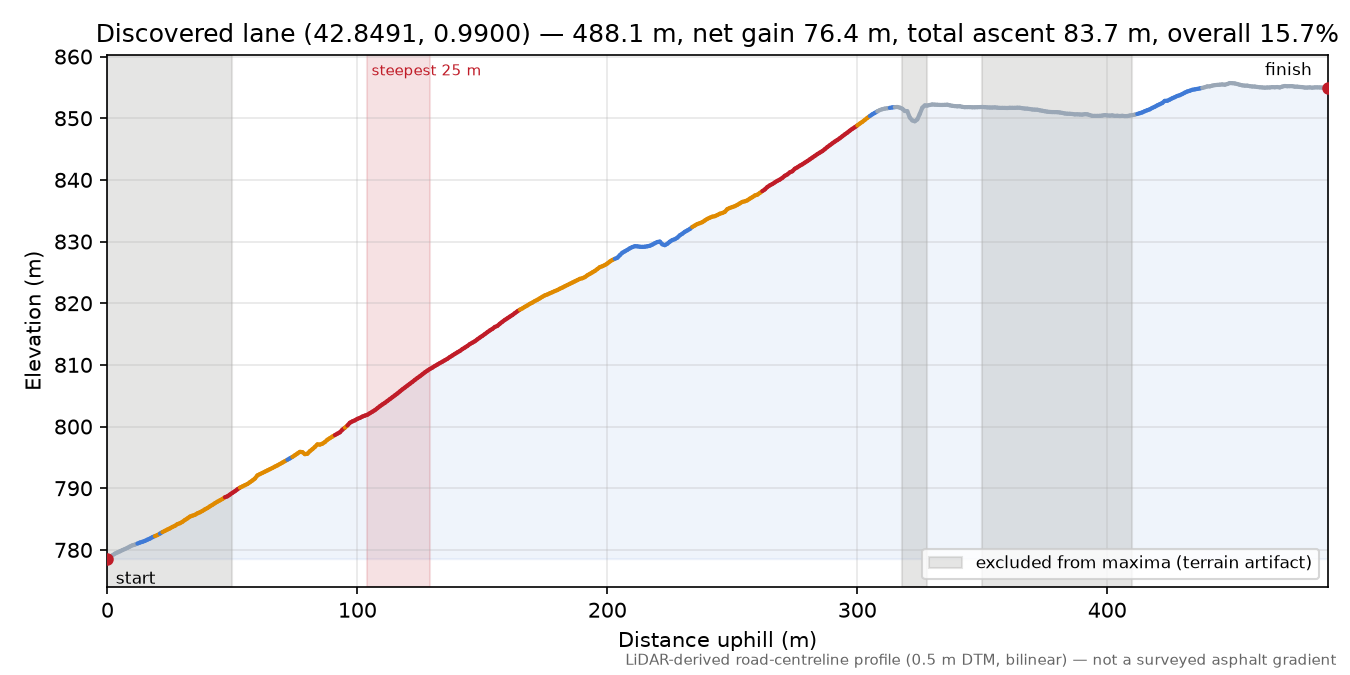 Discovered lane (42.8491, 0.9900) elevation profile