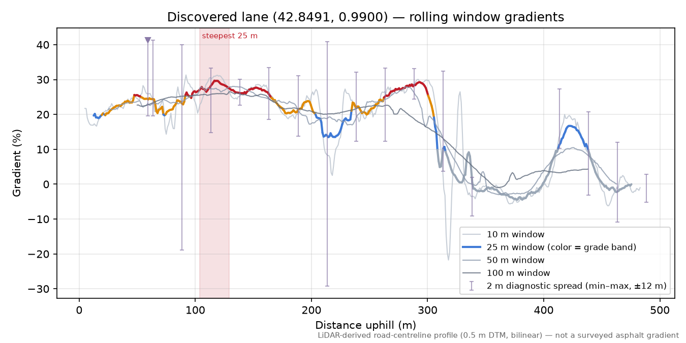Discovered lane (42.8491, 0.9900) rolling gradient profile