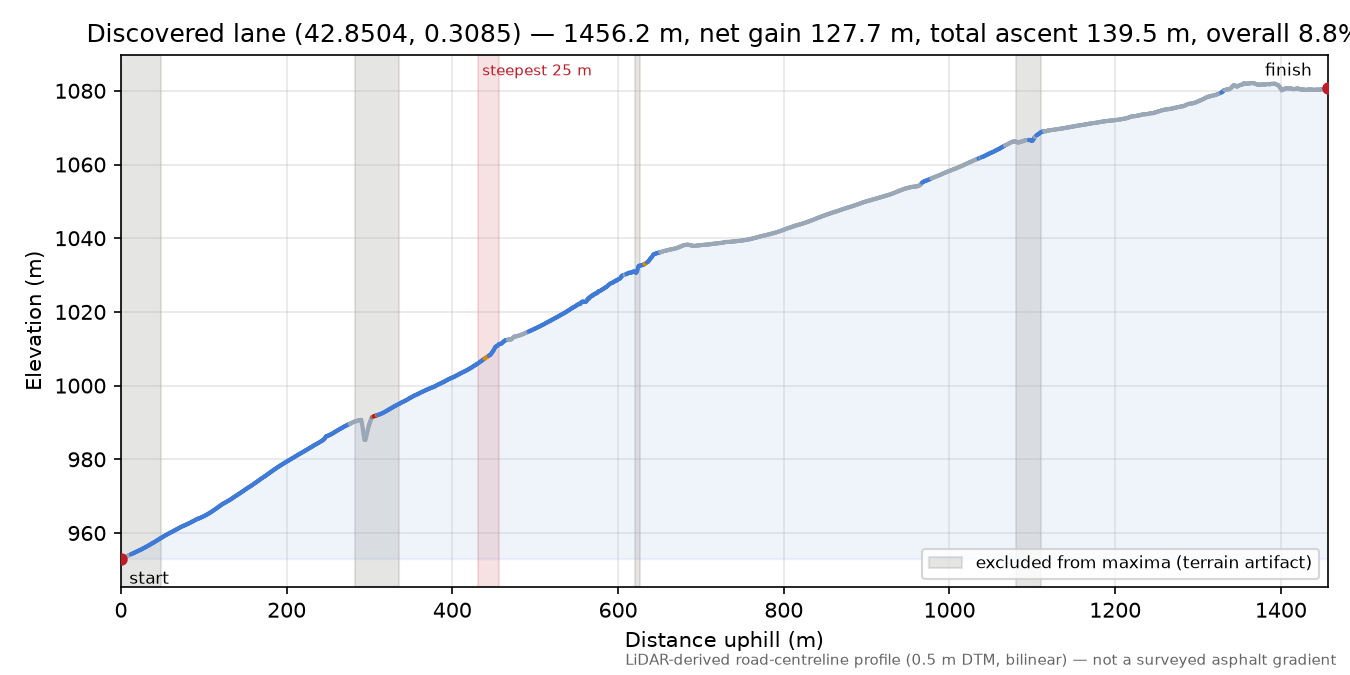 Discovered lane (42.8504, 0.3085) elevation profile
