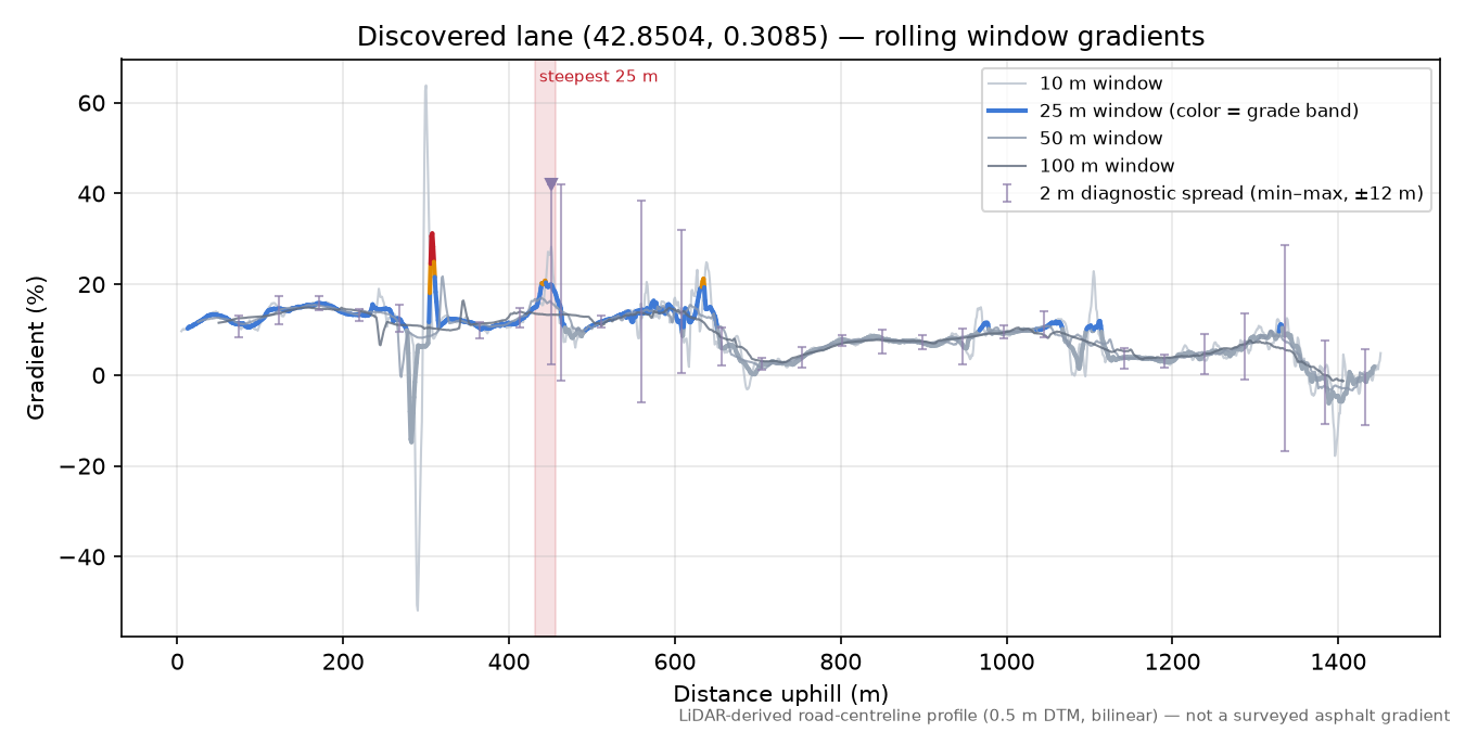 Discovered lane (42.8504, 0.3085) rolling gradient profile