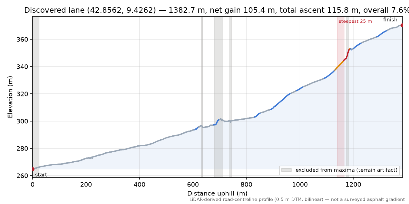 Discovered lane (42.8562, 9.4262) elevation profile