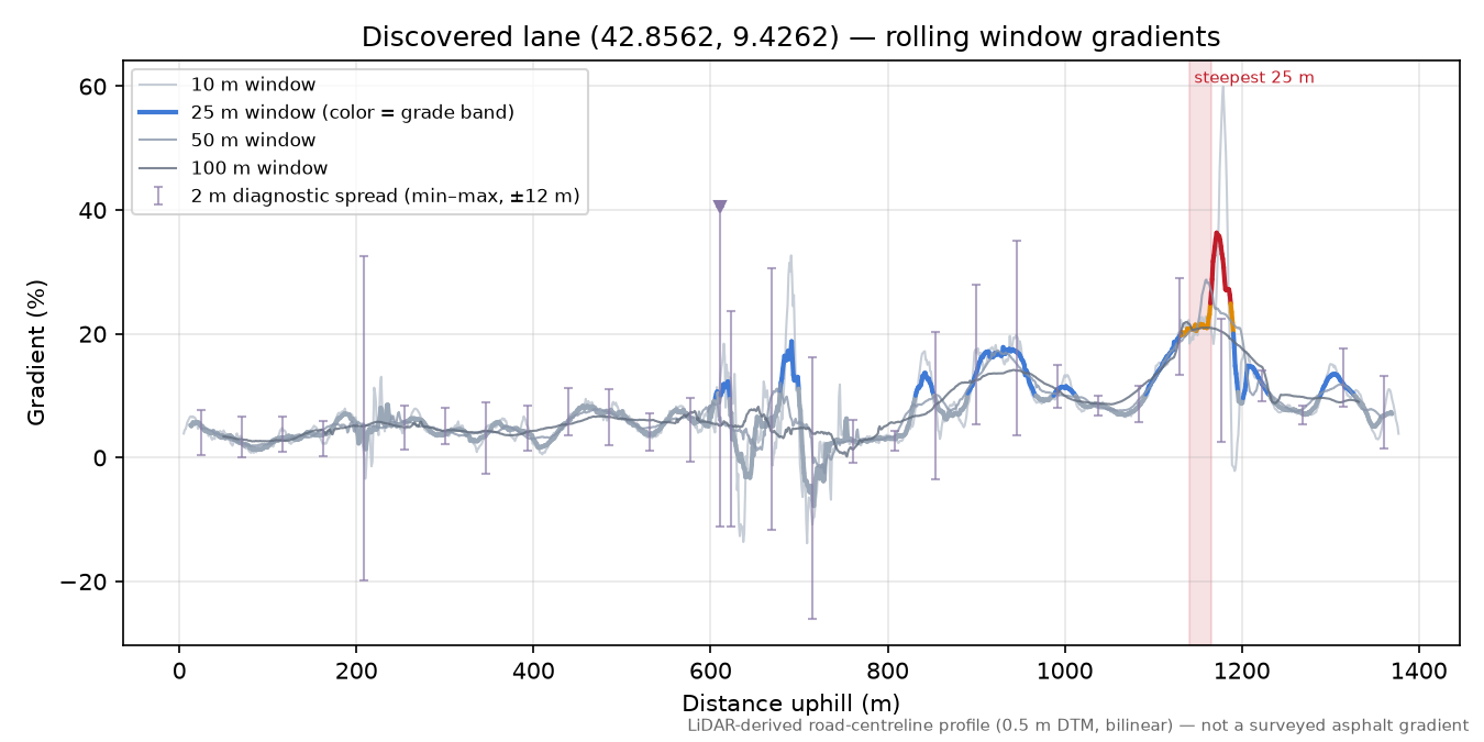 Discovered lane (42.8562, 9.4262) rolling gradient profile