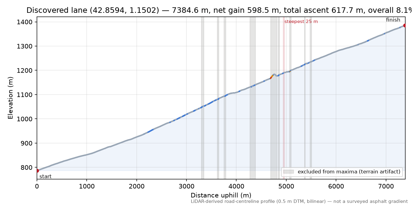 Discovered lane (42.8594, 1.1502) elevation profile