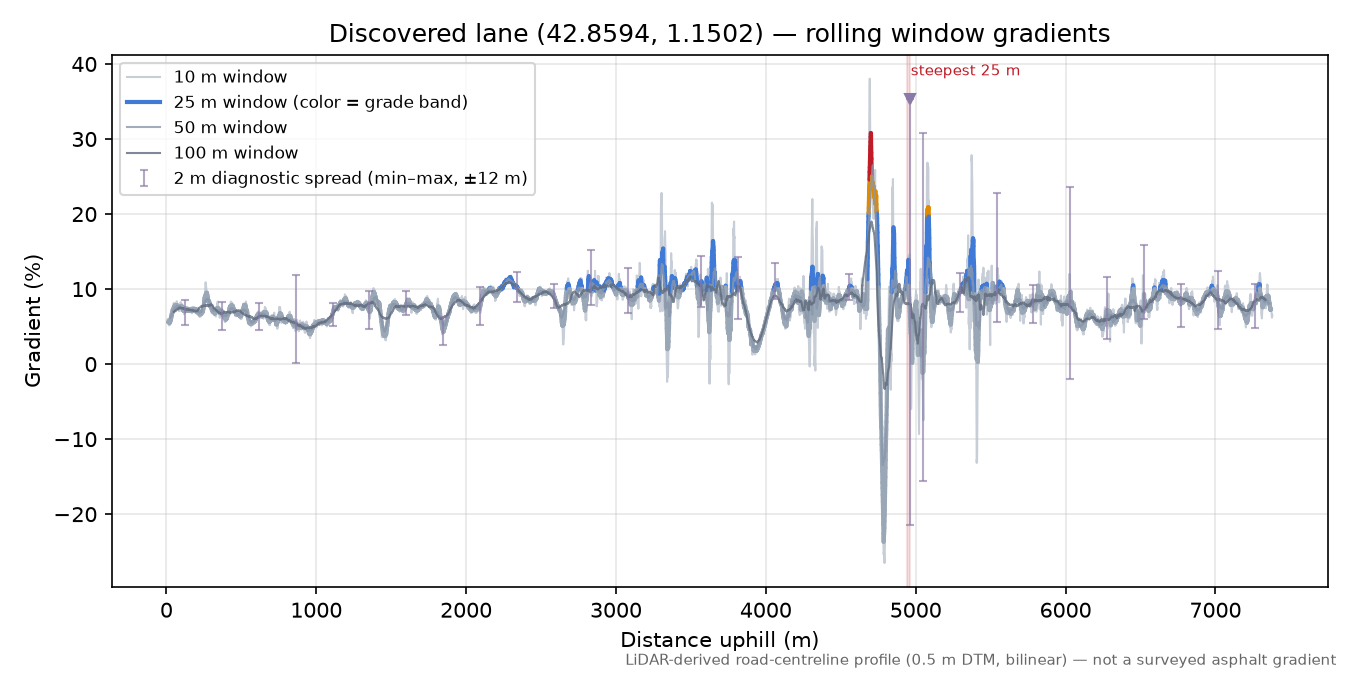 Discovered lane (42.8594, 1.1502) rolling gradient profile