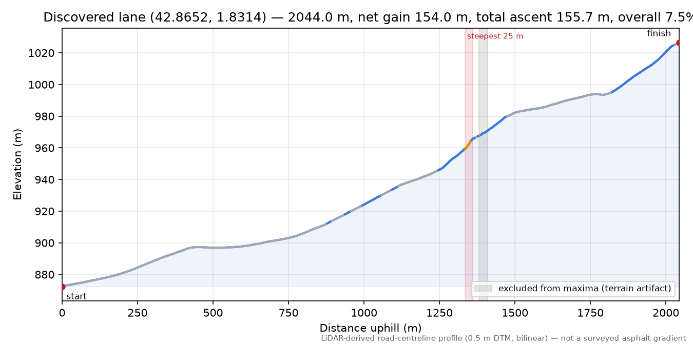 Discovered lane (42.8652, 1.8314) elevation profile
