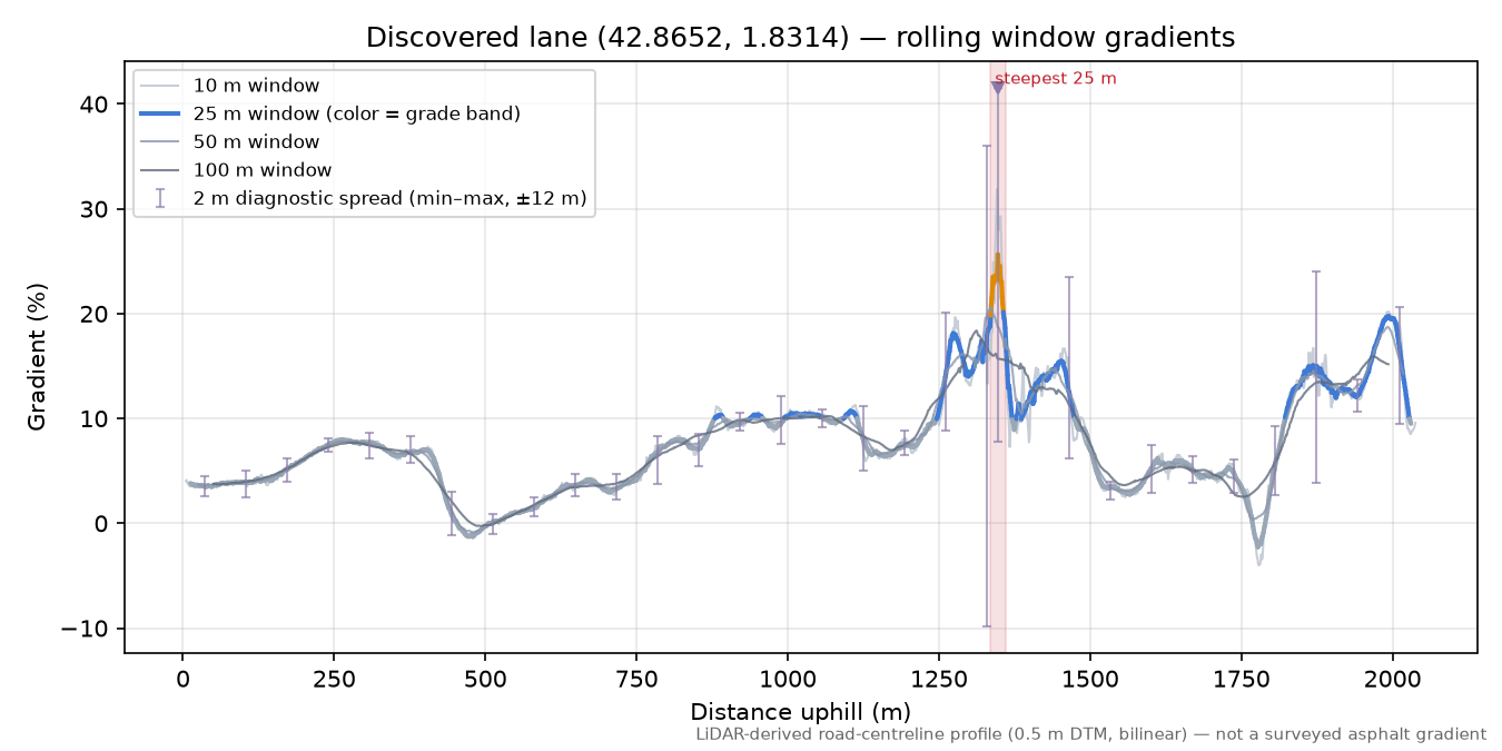 Discovered lane (42.8652, 1.8314) rolling gradient profile