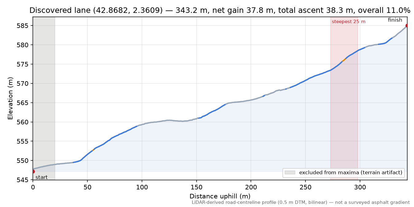 Discovered lane (42.8682, 2.3609) elevation profile