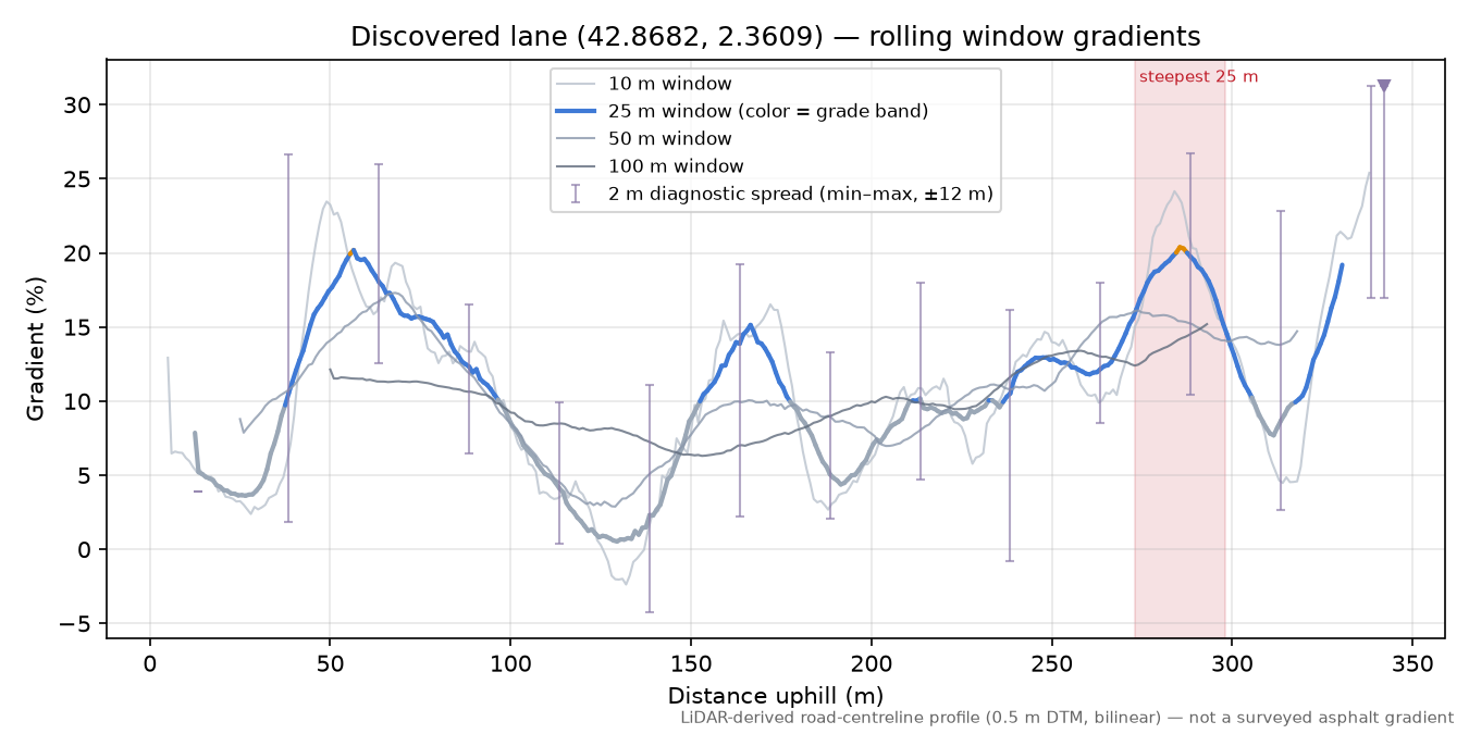 Discovered lane (42.8682, 2.3609) rolling gradient profile