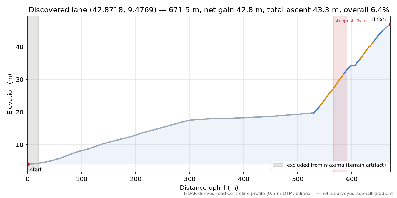 Discovered lane (42.8718, 9.4769) elevation profile