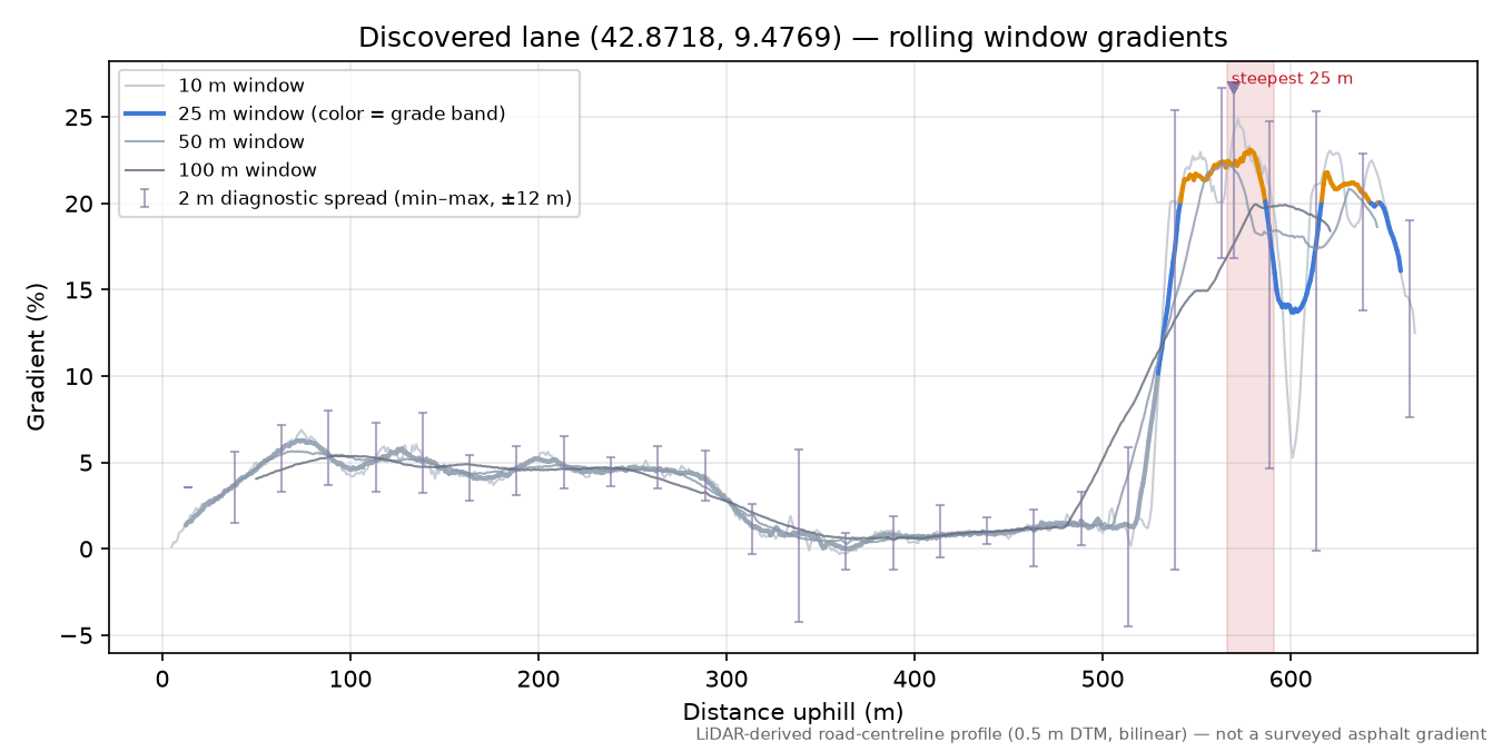 Discovered lane (42.8718, 9.4769) rolling gradient profile