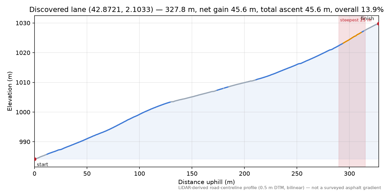 Discovered lane (42.8721, 2.1033) elevation profile