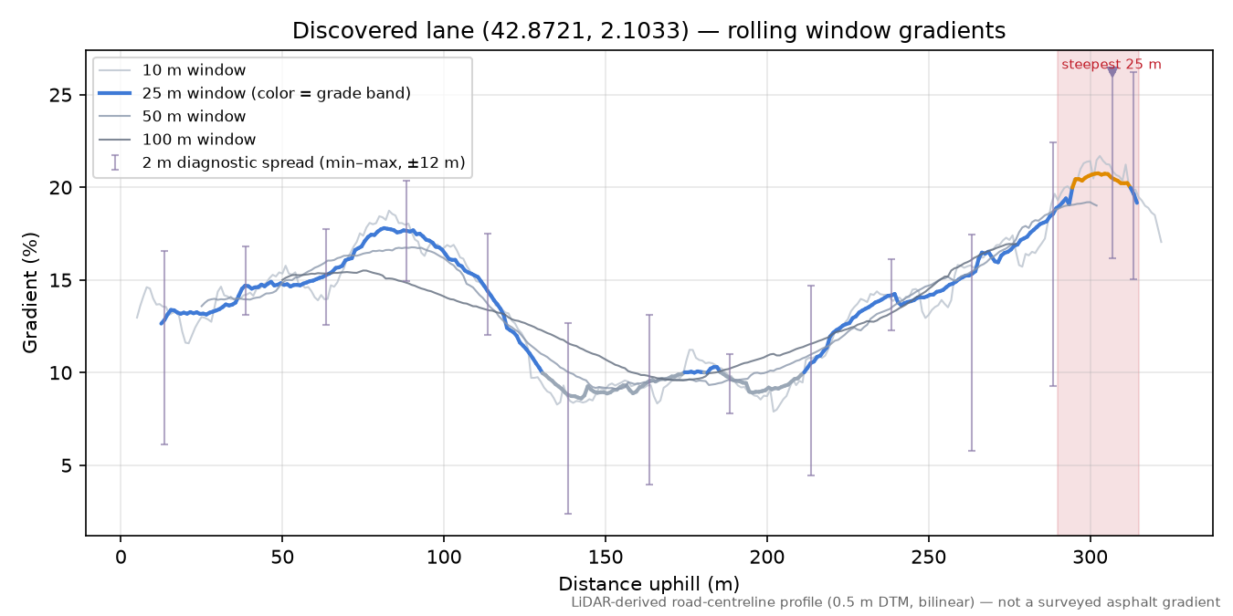 Discovered lane (42.8721, 2.1033) rolling gradient profile