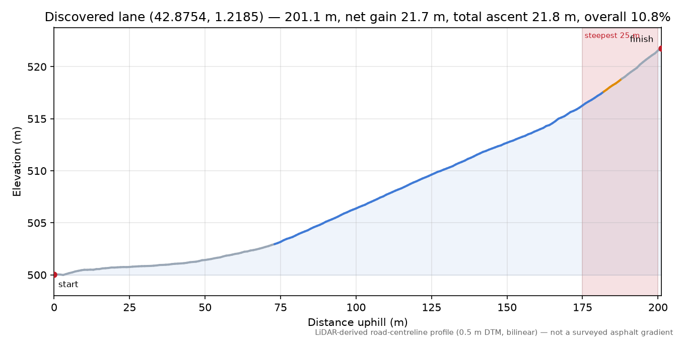 Discovered lane (42.8754, 1.2185) elevation profile
