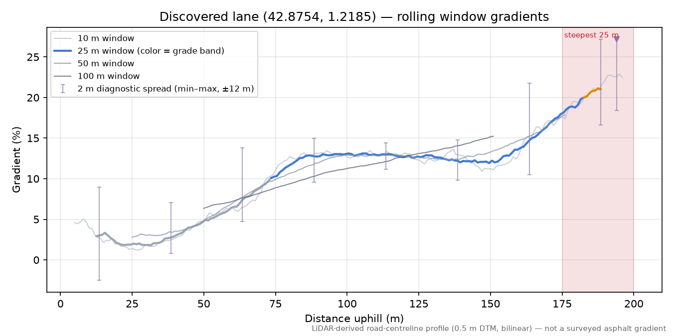Discovered lane (42.8754, 1.2185) rolling gradient profile