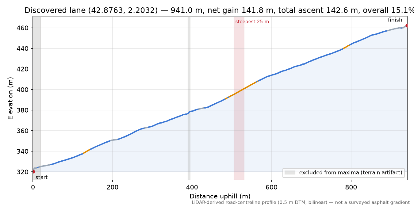 Discovered lane (42.8763, 2.2032) elevation profile