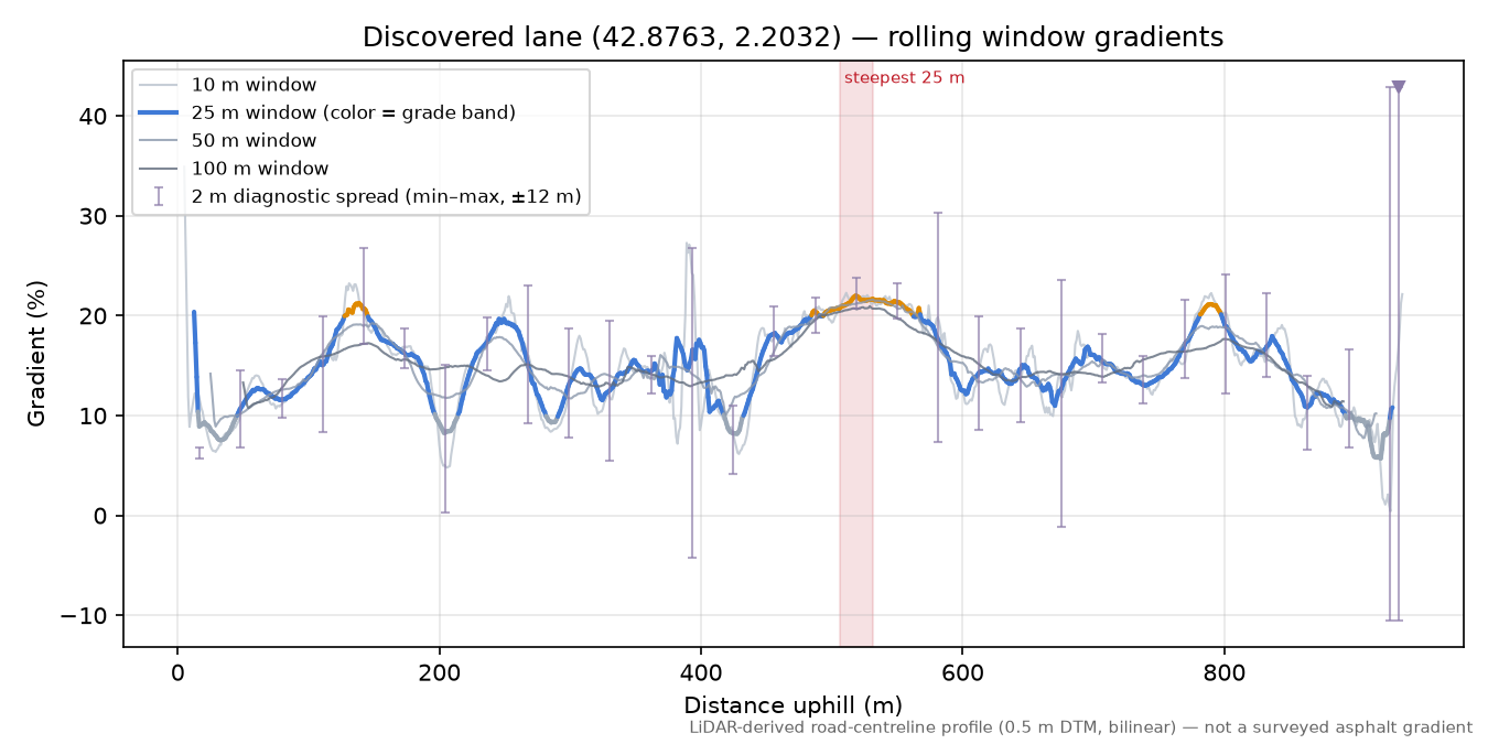 Discovered lane (42.8763, 2.2032) rolling gradient profile