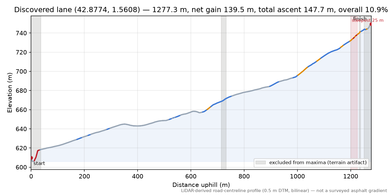 Discovered lane (42.8774, 1.5608) elevation profile