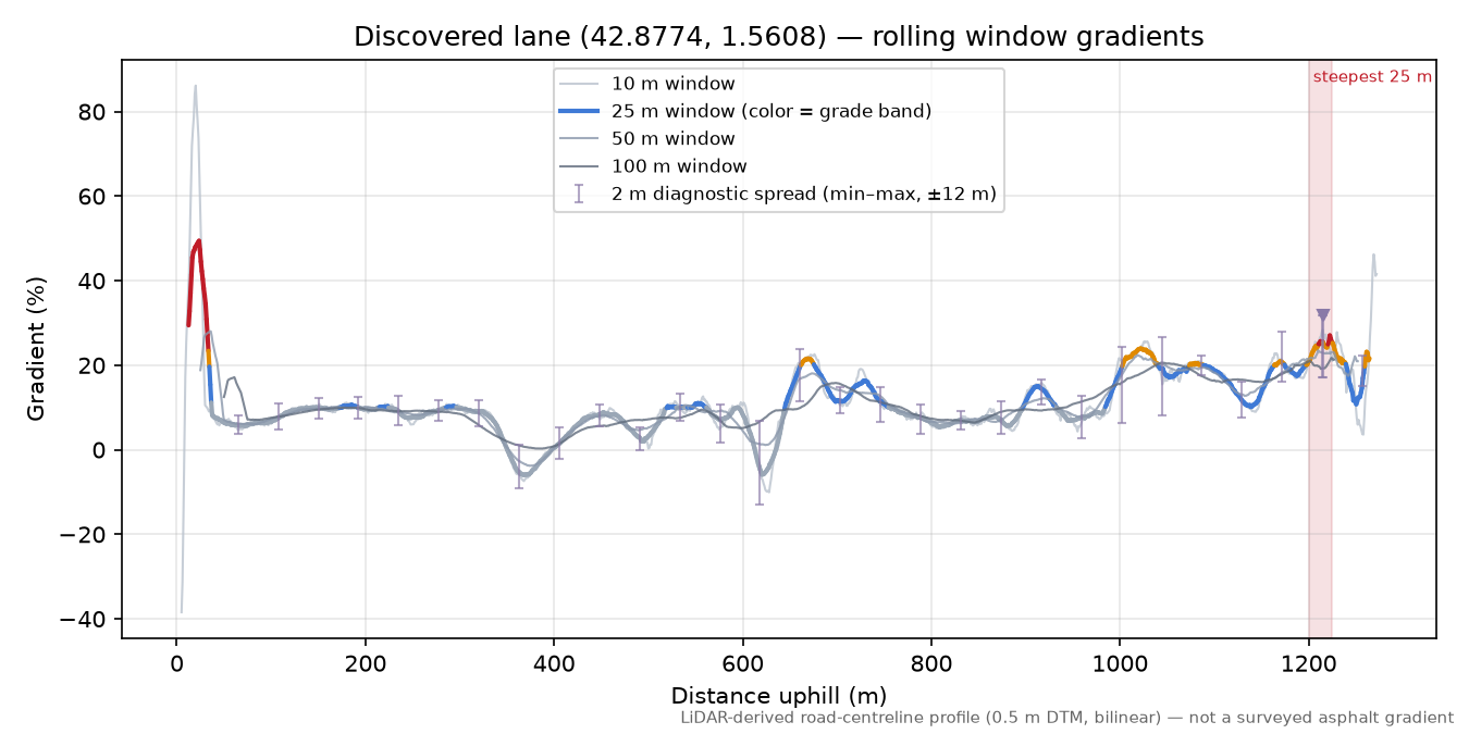Discovered lane (42.8774, 1.5608) rolling gradient profile