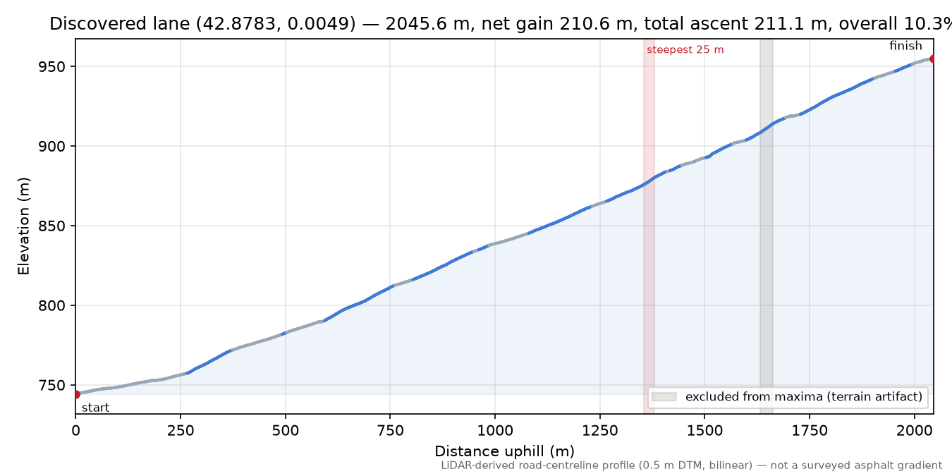 Discovered lane (42.8783, 0.0049) elevation profile