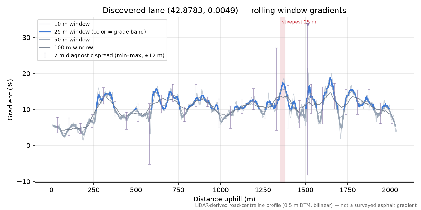Discovered lane (42.8783, 0.0049) rolling gradient profile