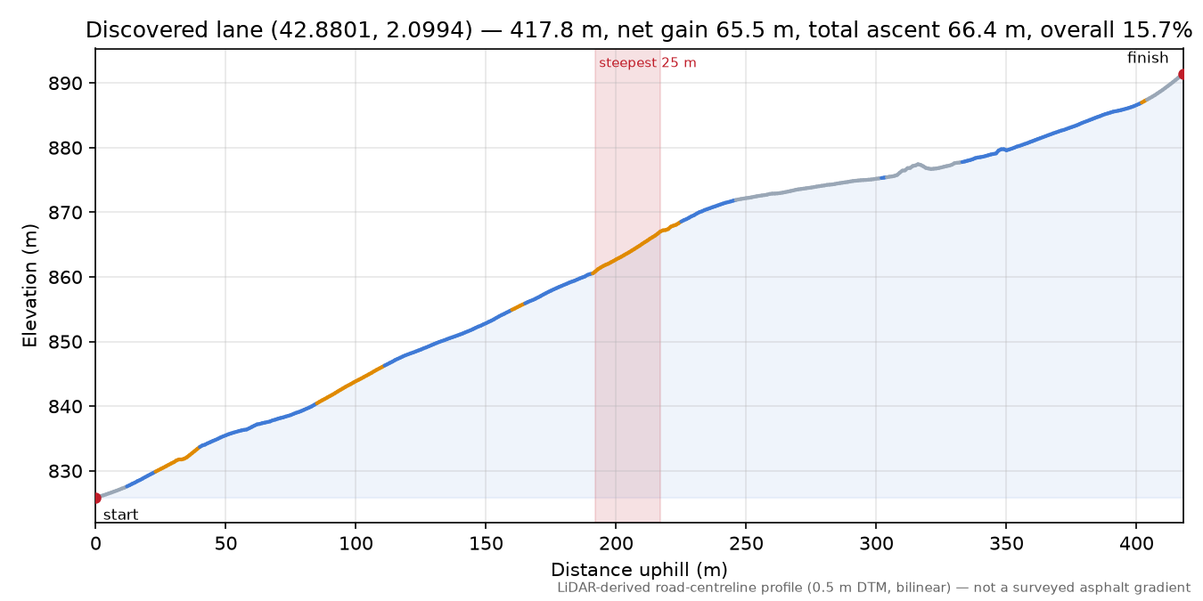 Discovered lane (42.8801, 2.0994) elevation profile