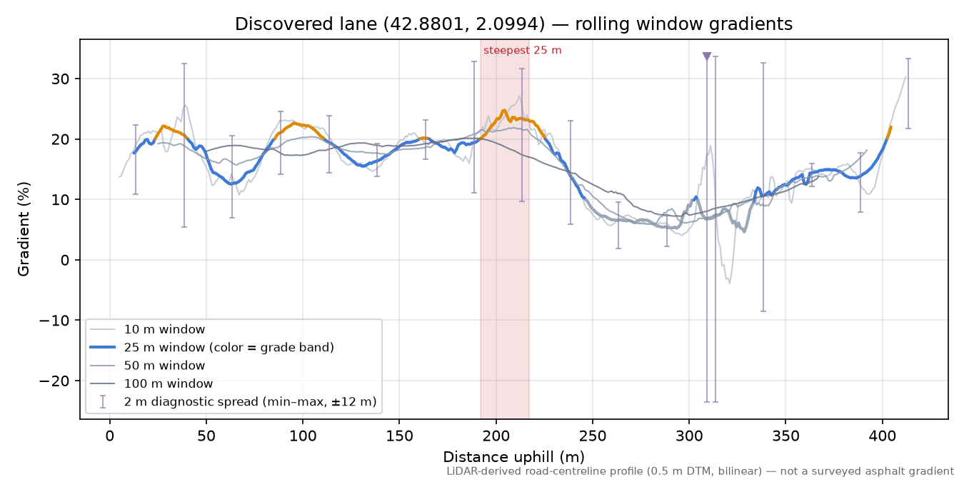 Discovered lane (42.8801, 2.0994) rolling gradient profile