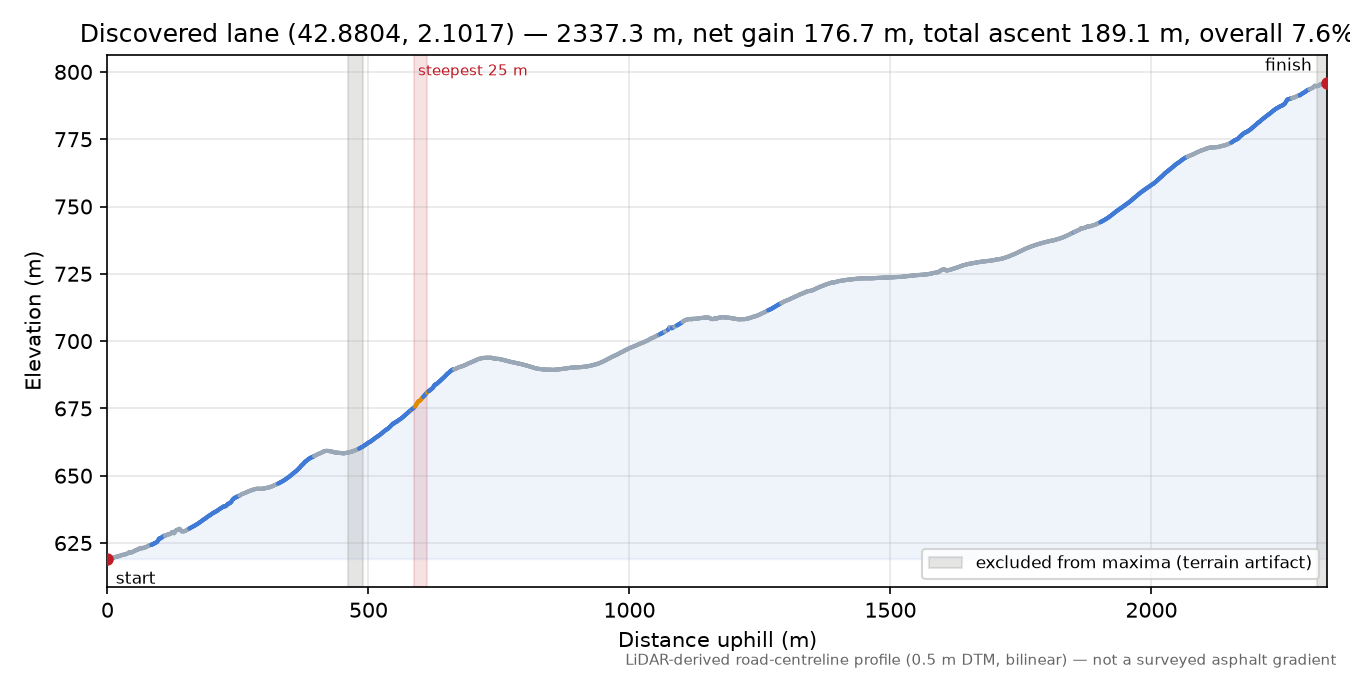 Discovered lane (42.8804, 2.1017) elevation profile