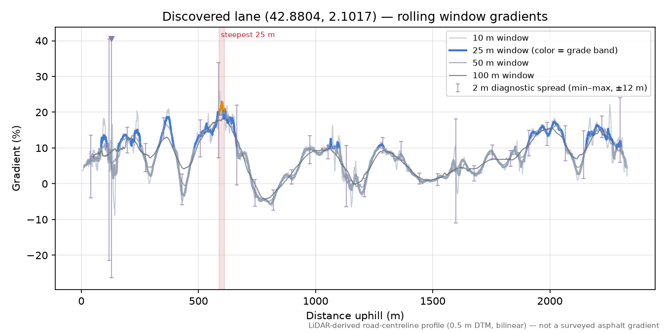 Discovered lane (42.8804, 2.1017) rolling gradient profile