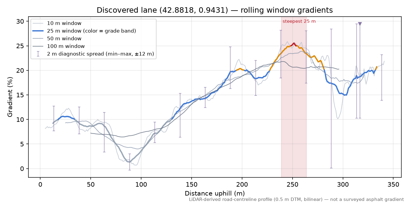 Discovered lane (42.8818, 0.9431) rolling gradient profile