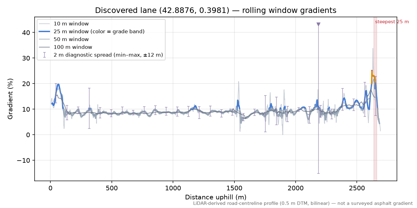 Discovered lane (42.8876, 0.3981) rolling gradient profile