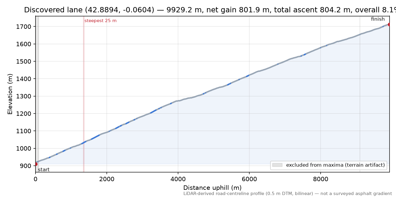 Discovered lane (42.8894, -0.0604) elevation profile