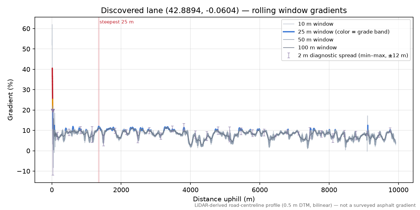 Discovered lane (42.8894, -0.0604) rolling gradient profile