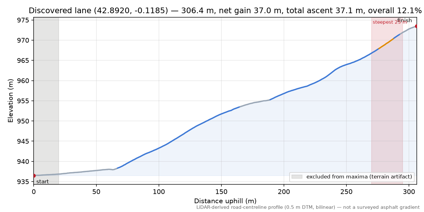 Discovered lane (42.8920, -0.1185) elevation profile