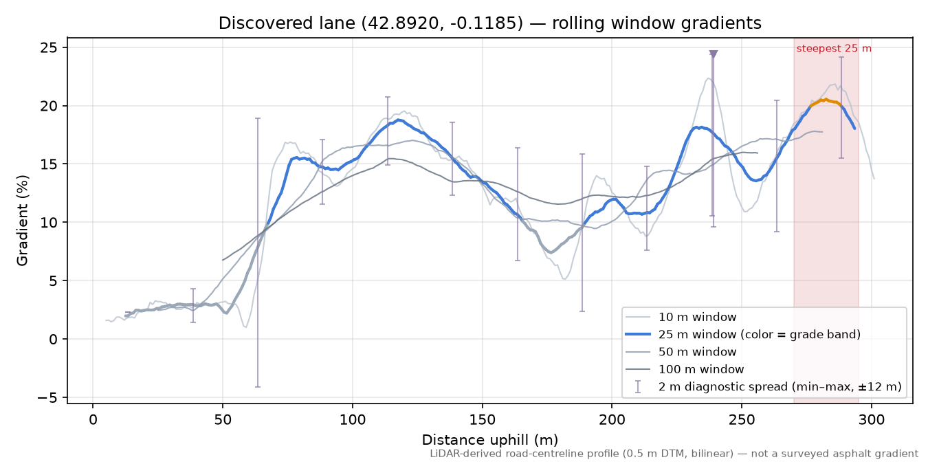Discovered lane (42.8920, -0.1185) rolling gradient profile
