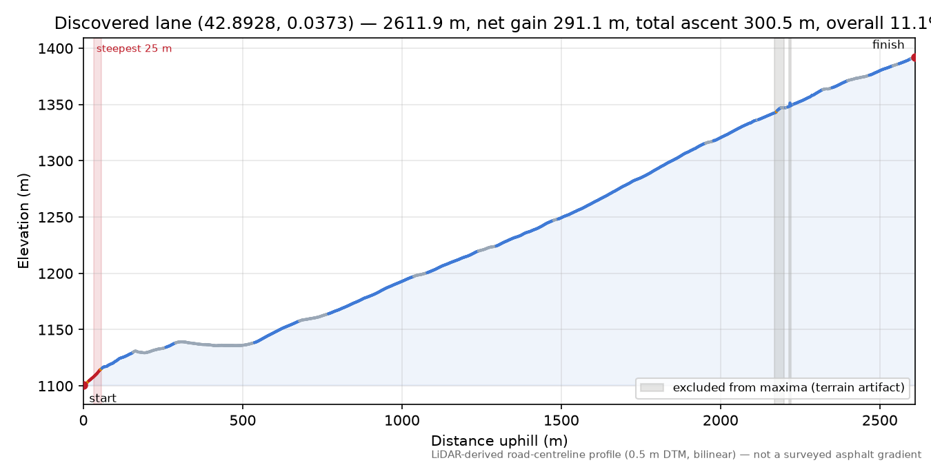 Discovered lane (42.8928, 0.0373) elevation profile
