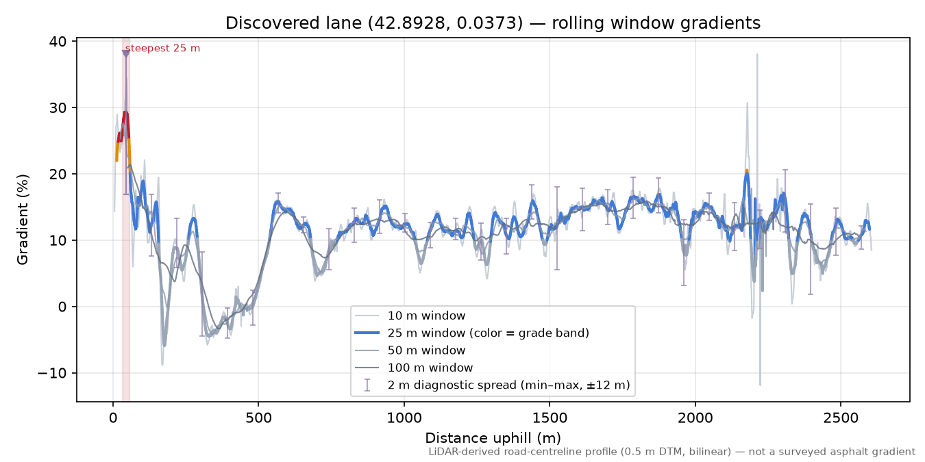 Discovered lane (42.8928, 0.0373) rolling gradient profile