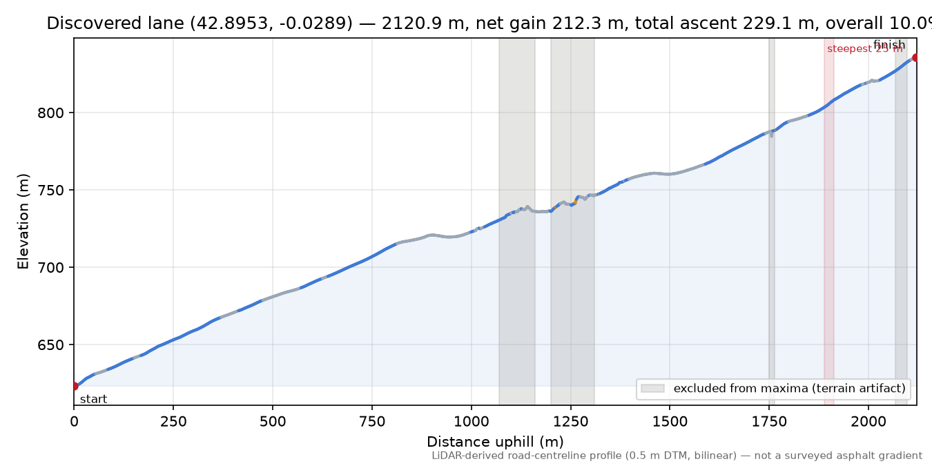 Discovered lane (42.8953, -0.0289) elevation profile