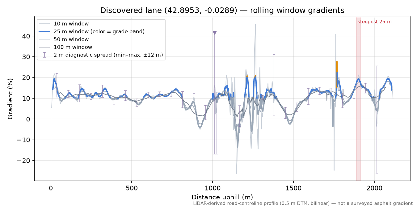 Discovered lane (42.8953, -0.0289) rolling gradient profile