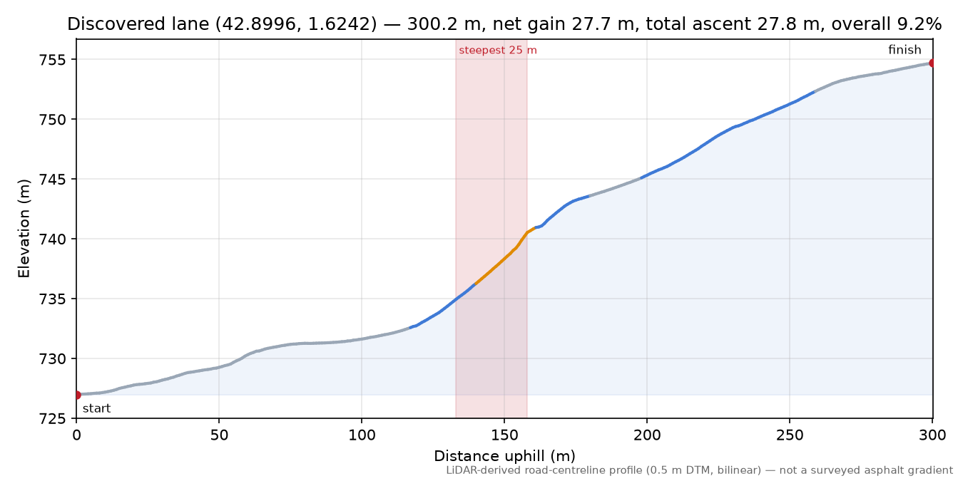 Discovered lane (42.8996, 1.6242) elevation profile