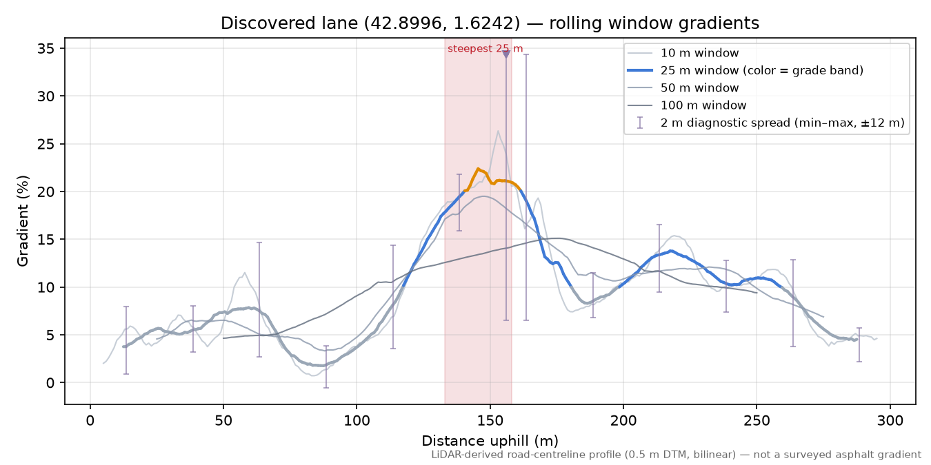 Discovered lane (42.8996, 1.6242) rolling gradient profile