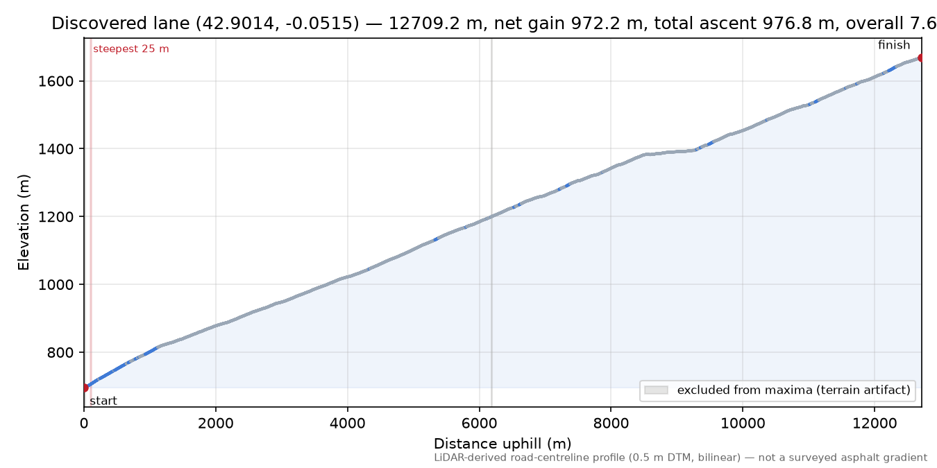 Discovered lane (42.9014, -0.0515) elevation profile