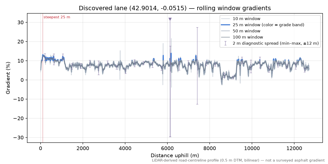 Discovered lane (42.9014, -0.0515) rolling gradient profile